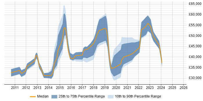 Salary distribution trend for jobs in Crawley citing Hyper-V