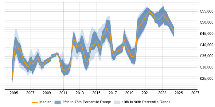 Salary distribution trend for jobs in Crawley citing IIS