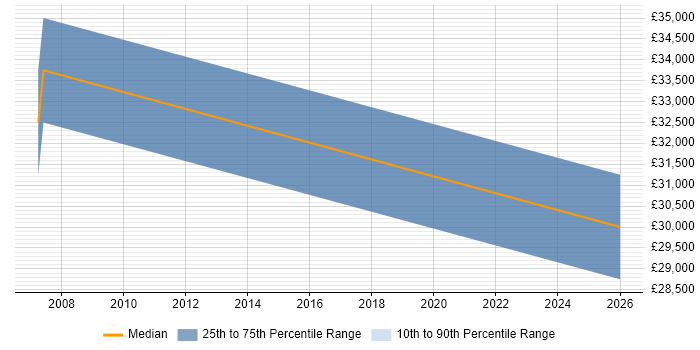 Salary distribution trend for jobs in Crawley citing InDesign