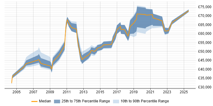 Salary distribution trend for jobs in Crawley citing Influencing Skills