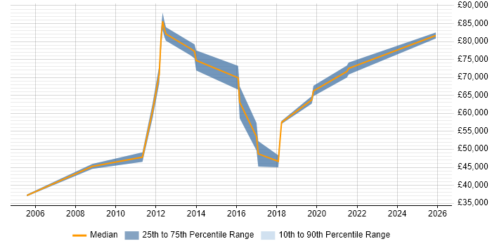 Salary distribution trend for Information Manager job vacancies in Crawley