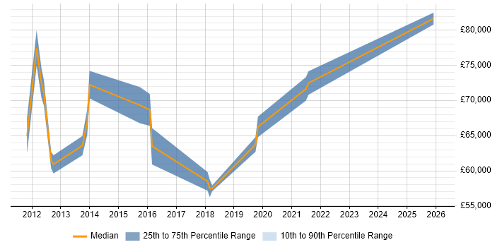 Salary distribution trend for Information Security Manager job vacancies in Crawley