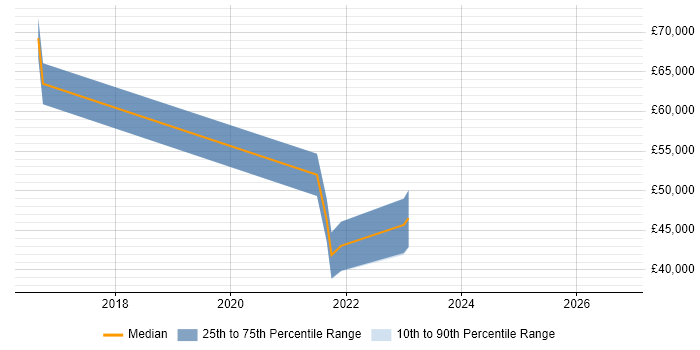 Salary distribution trend for Information Security Specialist job vacancies in Crawley