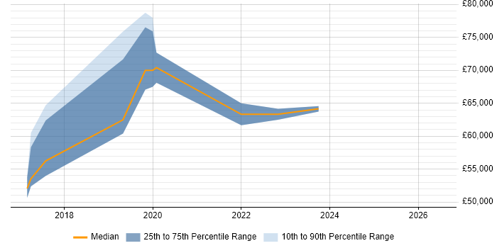 Salary distribution trend for jobs in Crawley citing Infrastructure Automation