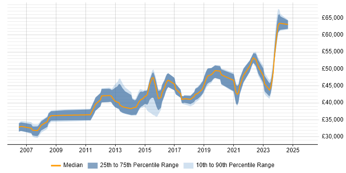 Salary distribution trend for Infrastructure Engineer job vacancies in Crawley