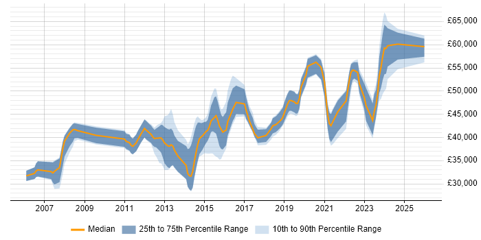 Salary distribution trend for jobs in Crawley citing Infrastructure Engineering