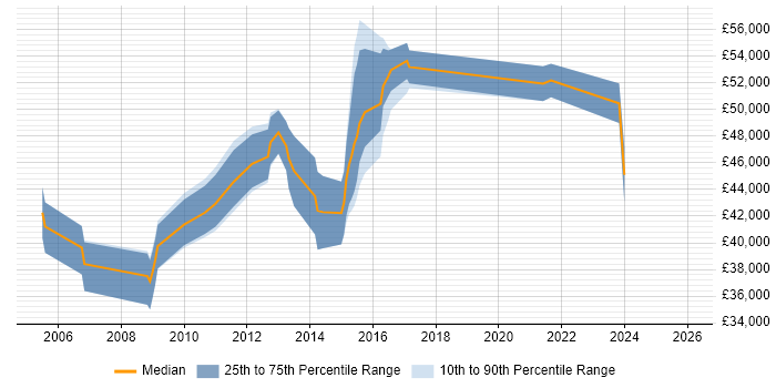 Salary distribution trend for jobs in Crawley citing Infrastructure Management