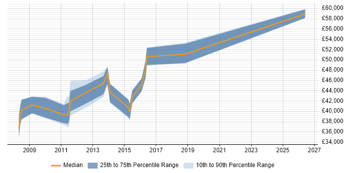 Salary distribution trend for Infrastructure Specialist job vacancies in Crawley