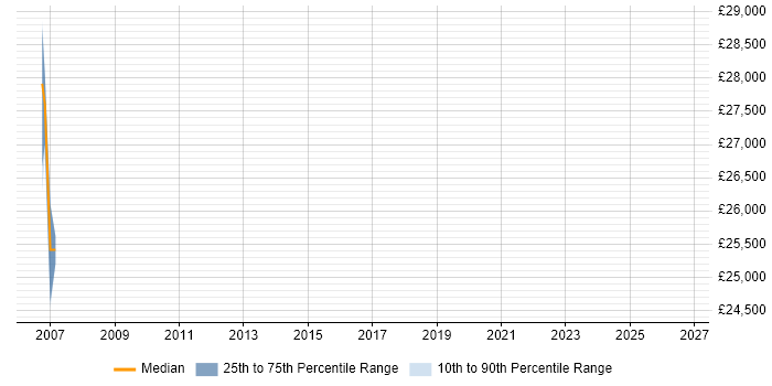 Salary distribution trend for jobs in Crawley citing Interaction Design