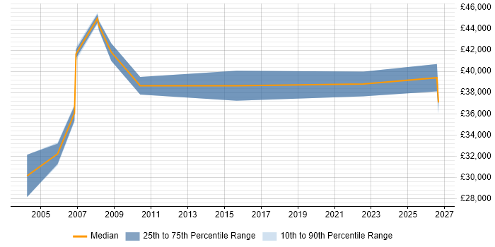 Salary distribution trend for jobs in Crawley citing Inventory Management