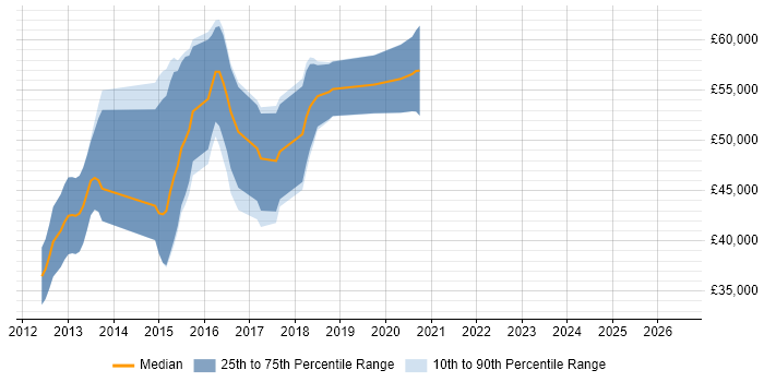 Salary distribution trend for jobs in Crawley citing Inversion of Control