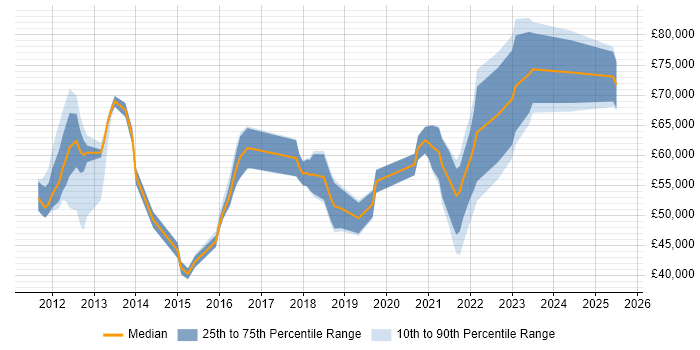 Salary distribution trend for jobs in Crawley citing ISO/IEC 27001