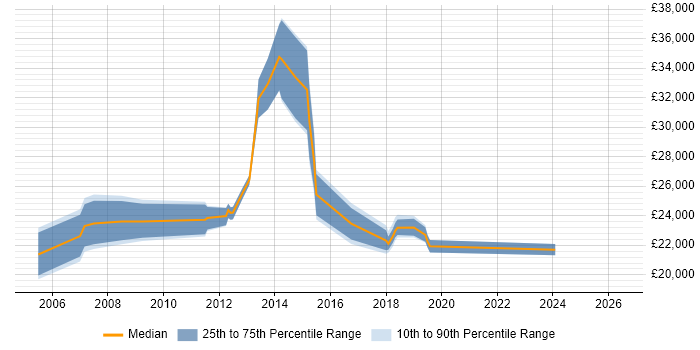 Salary distribution trend for IT Administrator job vacancies in Crawley