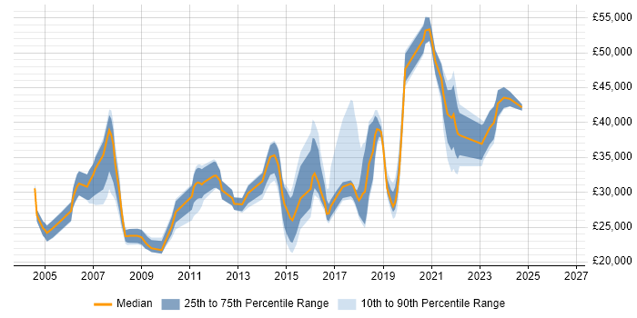 Salary distribution trend for IT Analyst job vacancies in Crawley