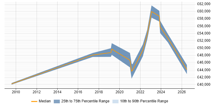 Salary distribution trend for IT Infrastructure Engineer job vacancies in Crawley