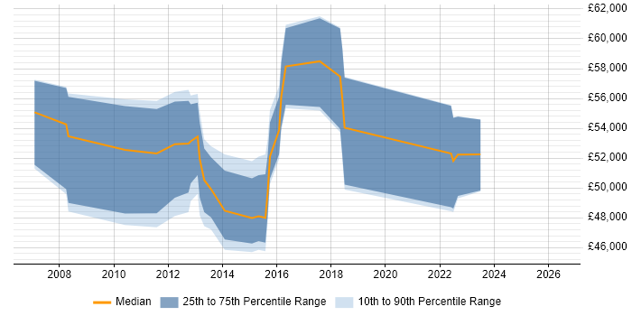 Salary distribution trend for IT Infrastructure Manager job vacancies in Crawley