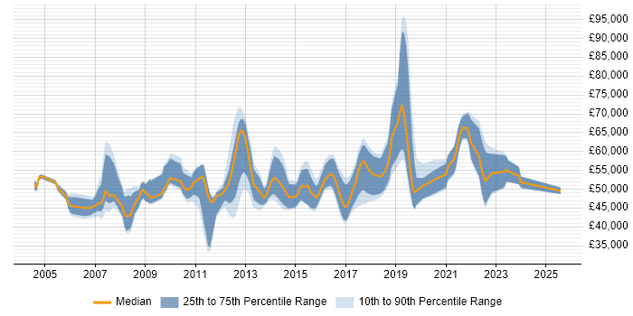 Salary distribution trend for IT Manager job vacancies in Crawley