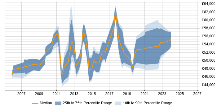 Salary distribution trend for IT Project Manager job vacancies in Crawley