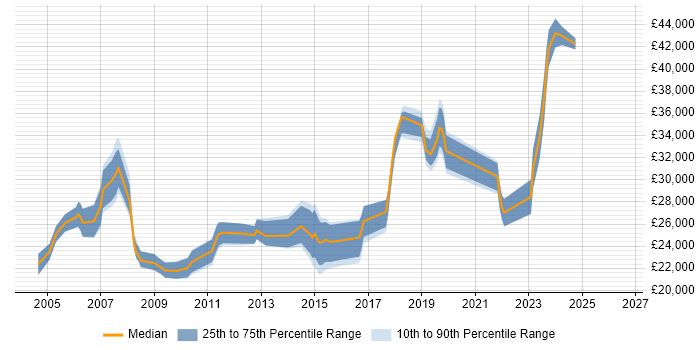 Salary distribution trend for IT Support Analyst job vacancies in Crawley