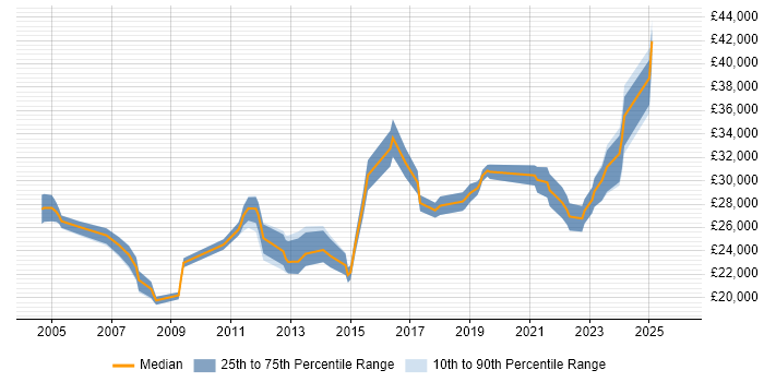 Salary distribution trend for IT Support Engineer job vacancies in Crawley