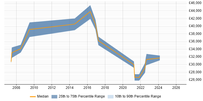 Salary distribution trend for IT Support Specialist job vacancies in Crawley
