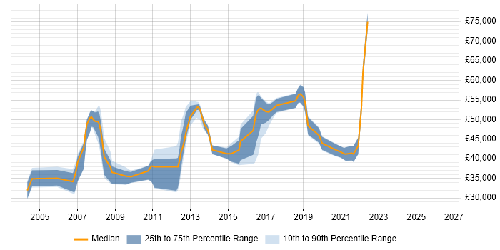 Salary distribution trend for jobs in Crawley citing ITIL Certification