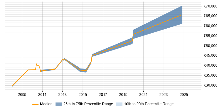 Salary distribution trend for jobs in Crawley citing ITIL Foundation Certificate