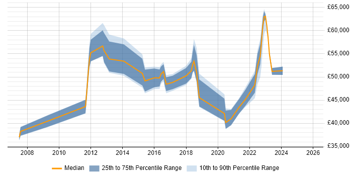 Salary distribution trend for jobs in Crawley citing ITSM