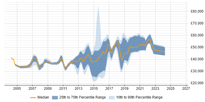 Salary distribution trend for Java Developer job vacancies in Crawley