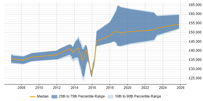 Salary distribution trend for Java Engineer job vacancies in Crawley