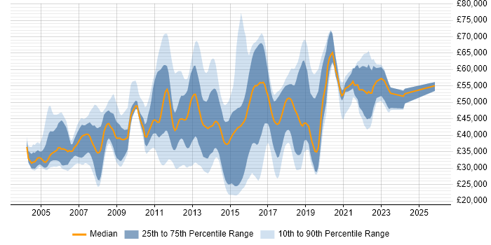 Salary distribution trend for jobs in Crawley citing Java