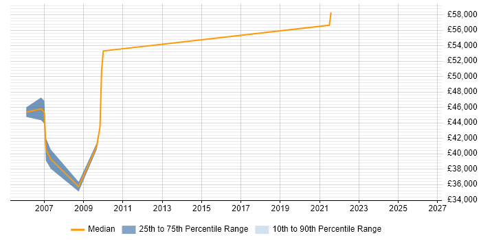 Salary distribution trend for jobs in Crawley citing JD Edwards