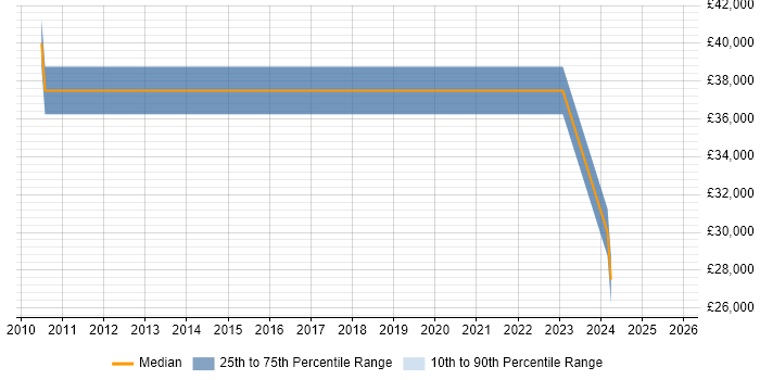 Salary distribution trend for jobs in Crawley citing JNCIA