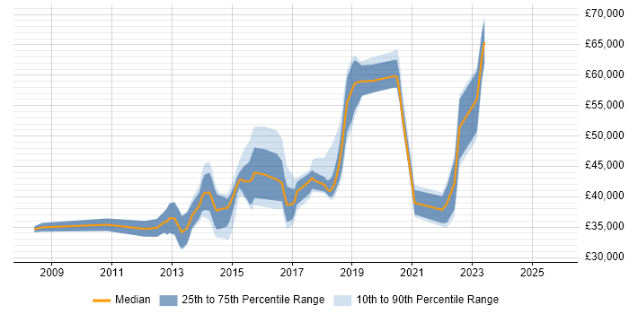 Salary distribution trend for jobs in Crawley citing JSON