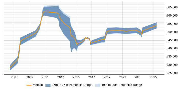 Salary distribution trend for jobs in Crawley citing Kalman Filter
