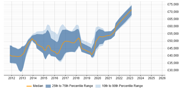 Salary distribution trend for jobs in Crawley citing Kanban Salary distribution trend for jobs in Crawley citing Kanban