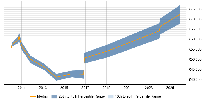 Salary distribution trend for jobs in Crawley citing Kimball Methodology