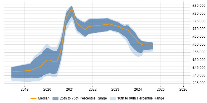 Salary distribution trend for jobs in Crawley citing Kubernetes