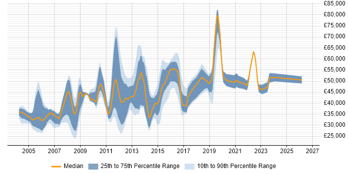 Salary distribution trend for jobs in Crawley citing LAN