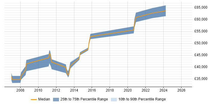 Salary distribution trend for jobs in Crawley citing LDAP