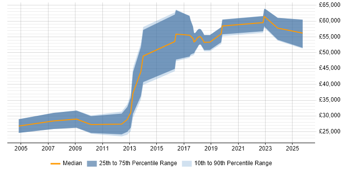 Salary distribution trend for jobs in Crawley citing Lead Generation