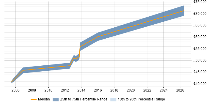 Salary distribution trend for Lead Software Engineer job vacancies in Crawley
