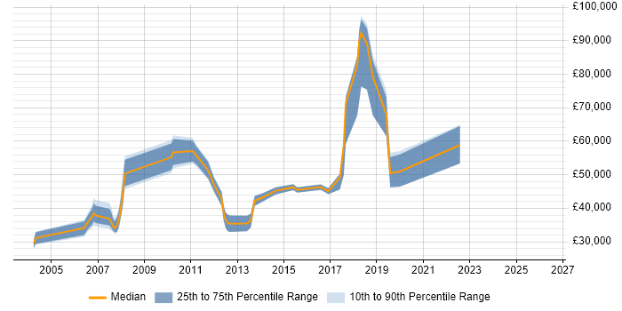 Salary distribution trend for jobs in Crawley citing Legacy Systems