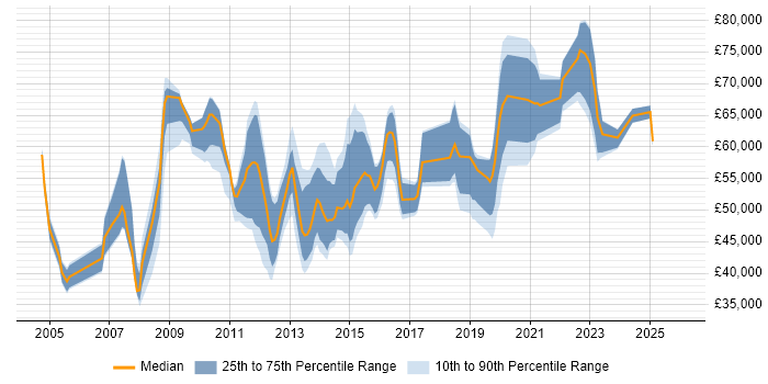 Salary distribution trend for jobs in Crawley citing Line Management