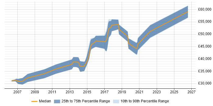Salary distribution trend for Linux Engineer job vacancies in Crawley