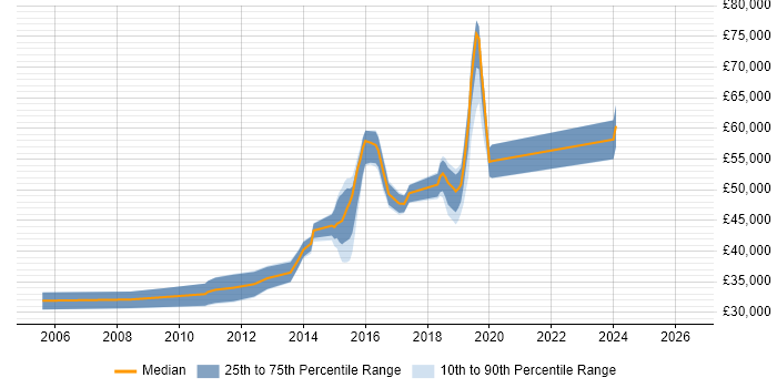 Salary distribution trend for jobs in Crawley citing Load Balancing