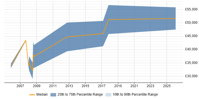 Salary distribution trend for jobs in Crawley citing Local Government
