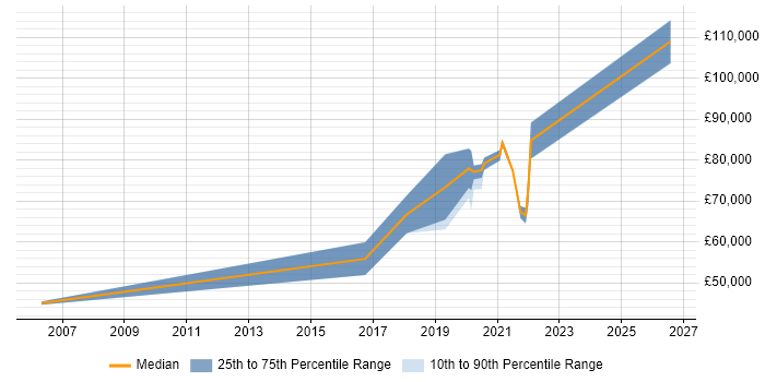 Salary distribution trend for jobs in Crawley citing Machine Learning