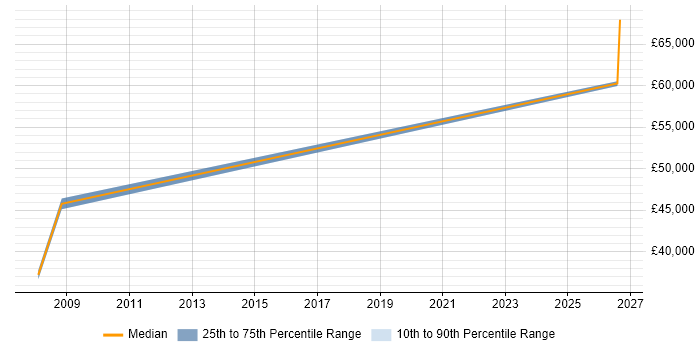 Salary distribution trend for Management Accountant job vacancies in Crawley