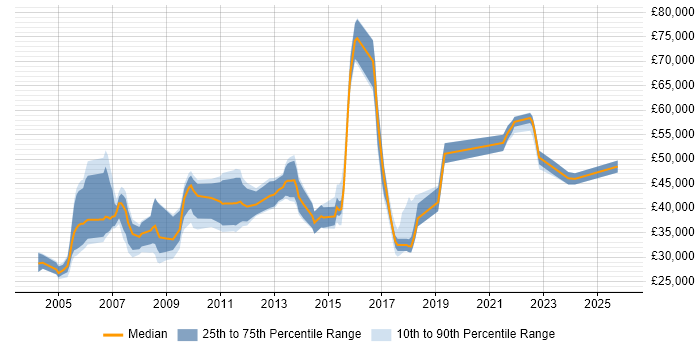 Salary distribution trend for jobs in Crawley citing Manufacturing